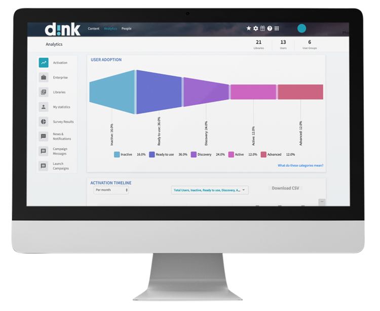 SalesMatik analytics dashboard showing the user adoption funnel and activation timeline